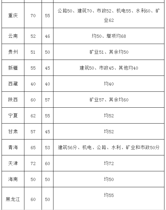 2012年二級建造師分數線是多少,2012年二級建造師分數線  第1張