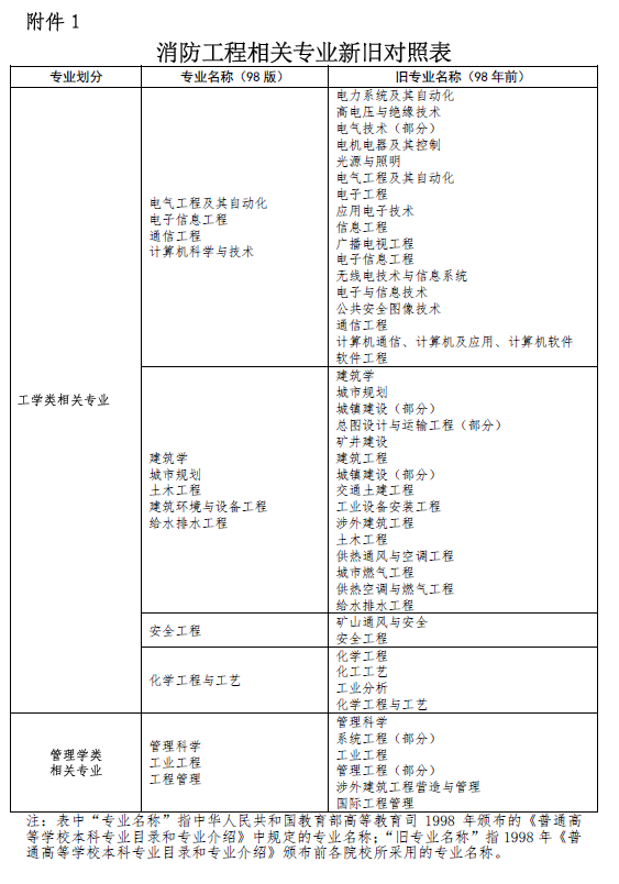 二級消防工程師報名條件及時間,全國二級消防工程師報名條件  第1張