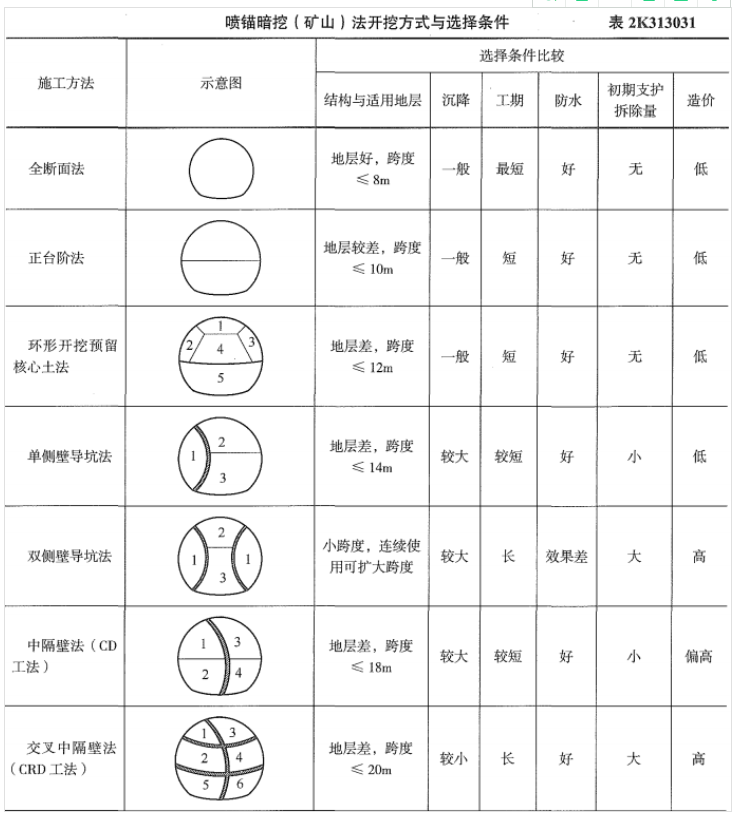 二級建造師實務小抄,二級建造師實務操作題  第2張