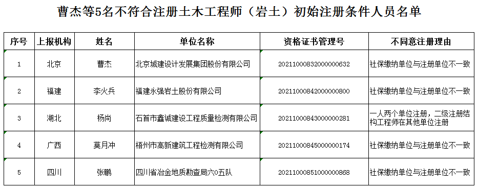 一級注冊巖土工程師證書,一級注冊巖土工程師的報考條件  第2張