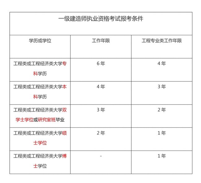 一級建造師的報名條件是什么一級建造師報考條件有哪些  第2張