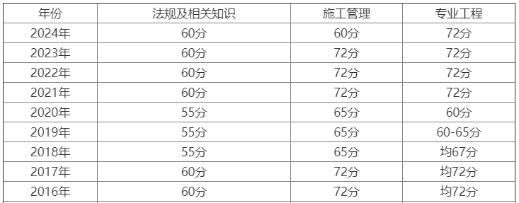 2011年二級(jí)建造師法規(guī)真題及答案,2011年二級(jí)建造師考試時(shí)間  第1張