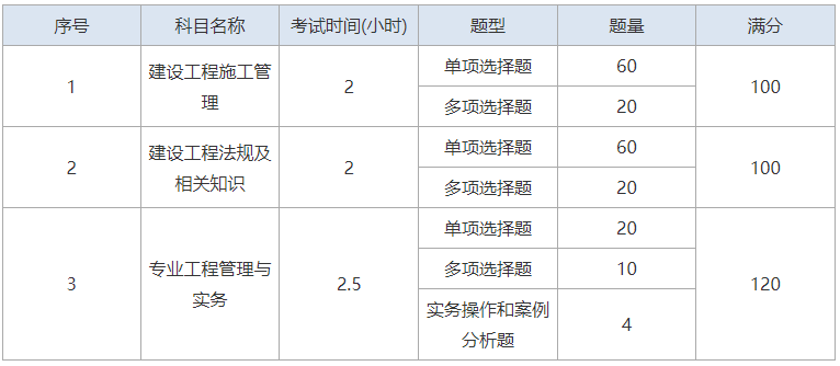 四川省二級建造師考試科目有哪些四川省二級建造師考試科目  第2張