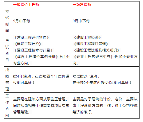 水利一級造價工程師考幾門一級造價工程師水利專業一年多少錢  第1張