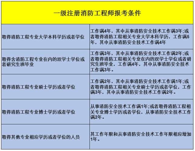 二級消防工程師考試難度大嗎,二級消防工程師的通過率  第1張