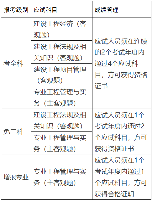 二級建造師考什么考一級建造師有用嗎  第1張