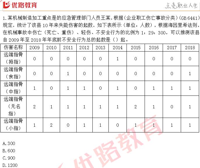 2019安全工程師合格率2019安全工程師考試結果查詢  第1張