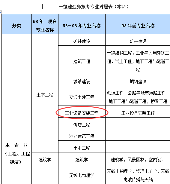 河南報名一級建造師考試條件,河南省一級建造師報名條件和要求  第2張