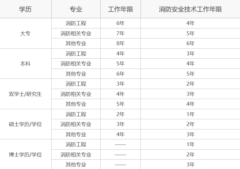 消防工程師一級考試科目2021年一級消防工程師報考科目  第1張