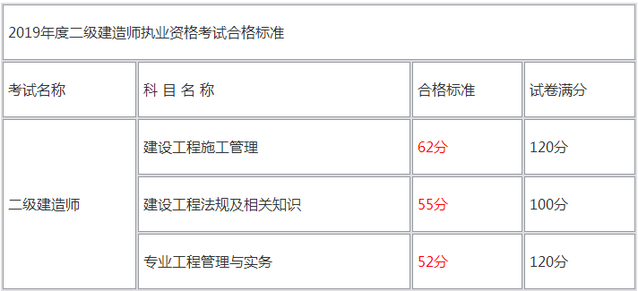 全國二級建造師分數查詢官網,全國二級建造師分數查詢  第2張