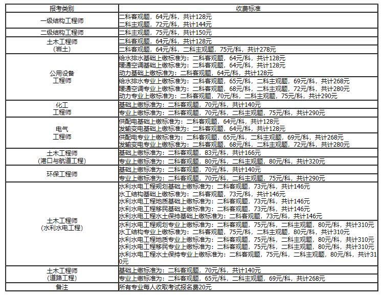 一級注冊結構工程師報名條件及要求一級注冊結構工程師報名條件  第2張