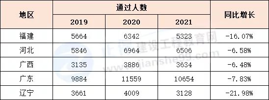 關(guān)于每年一級(jí)建造師通過(guò)率的信息  第1張