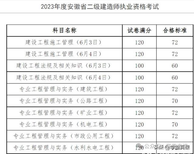 二級建造師市政歷年分數線,二級建造師市政歷年合格分數  第1張