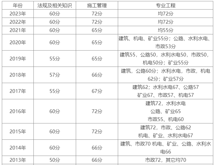 二級建造師報名入口二級建造師報名入口官網登錄  第1張