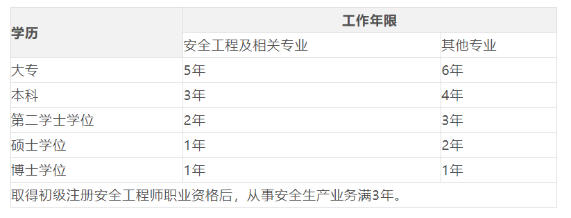 注冊安全工程師倒計時注意安全工程師時間  第1張