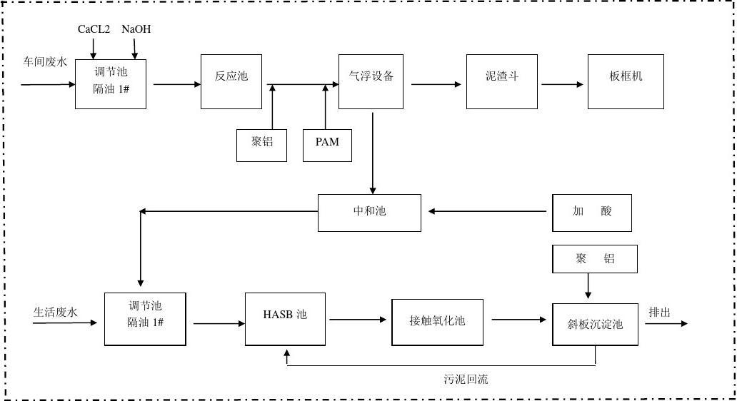 水處理工藝流程圖,氧化溝污水處理工藝流程圖  第1張