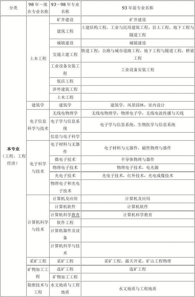 一級建造師十個專業一級建造師十個專業難度排名  第2張