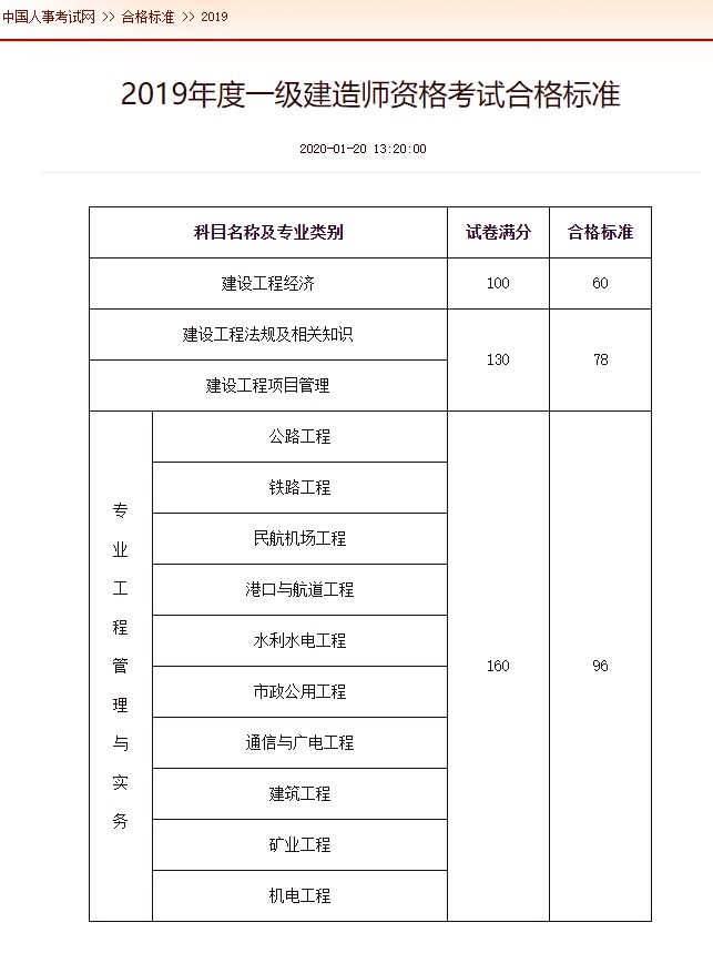 一級建造師十個專業一級建造師十個專業難度排名  第1張