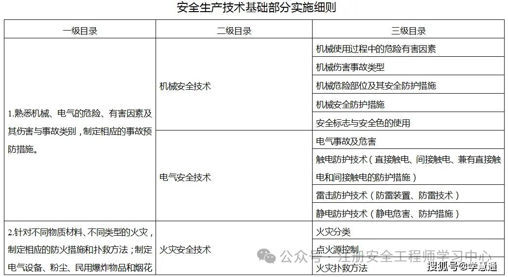 注冊安全工程師費用,注冊安全工程師費用報名費  第2張