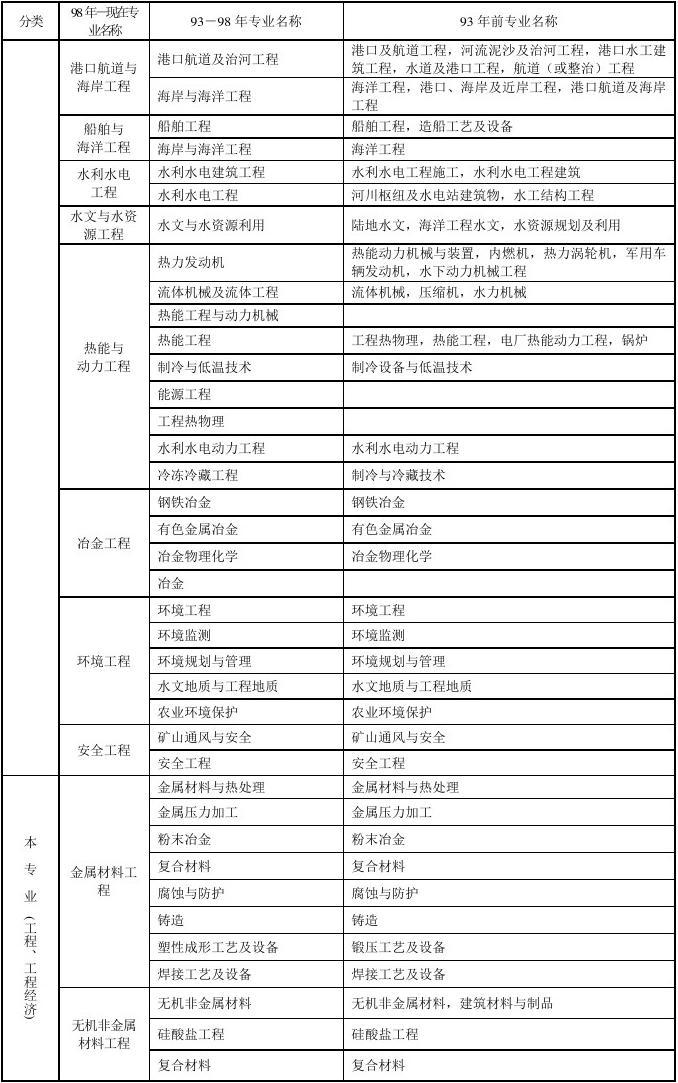 一級建造師需要考幾個科目一級建造師要考幾門課程  第1張