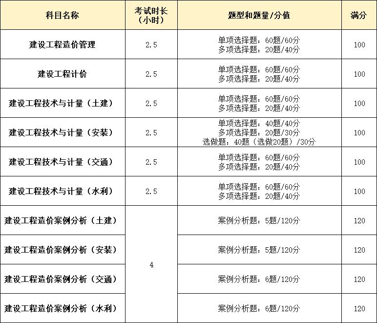 2018年造價工程師管理真題,2018年造價工程師管理真題及答案  第2張