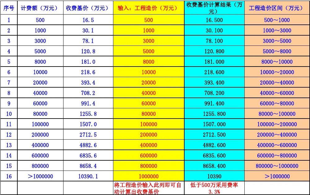 江蘇監理工程師費用,江蘇監理工程師費用標準  第1張