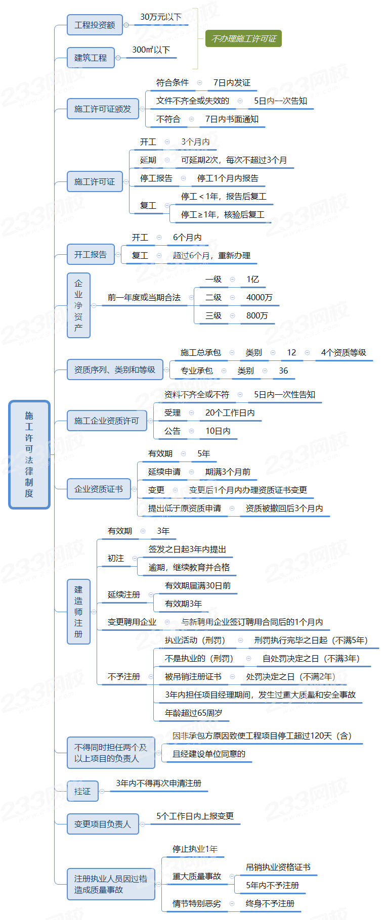 一級(jí)建造師管理怎么學(xué)比較好,一級(jí)建造師管理復(fù)習(xí)方法  第2張