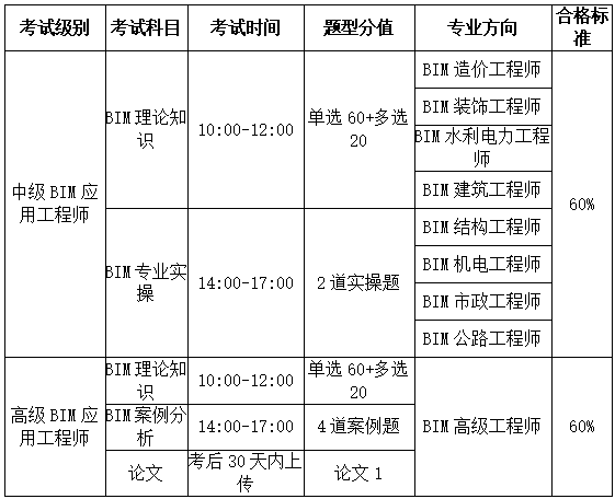 bim工程師哪個專業(yè)bim工程師的就業(yè)方向有哪些  第1張