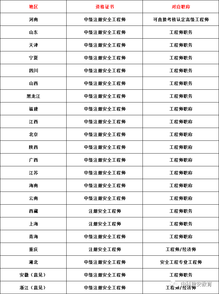 注冊安全工程師在哪個網站注冊注冊安全工程師可在哪注冊  第1張