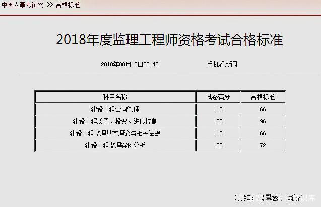 甘肅省監理成績查詢,甘肅監理工程師成績查詢時間  第1張