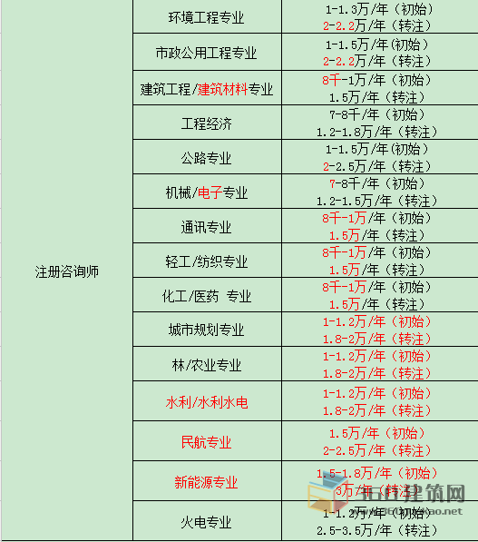 福建注冊巖土工程師掛靠的簡單介紹  第1張