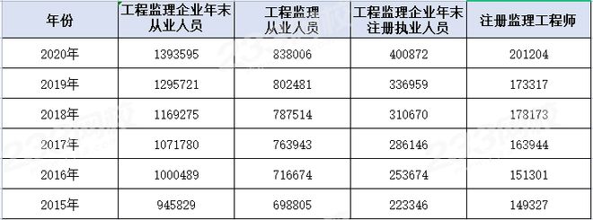 監(jiān)理工程師考試科目都是選擇題嗎省監(jiān)理工程師考試科目  第1張