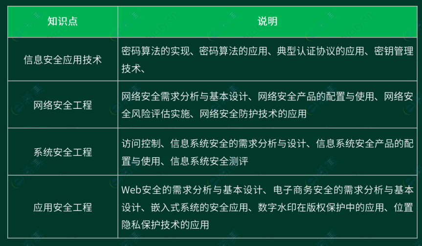 信息安全工程師是干嘛的,信息安全工程師pdf  第1張