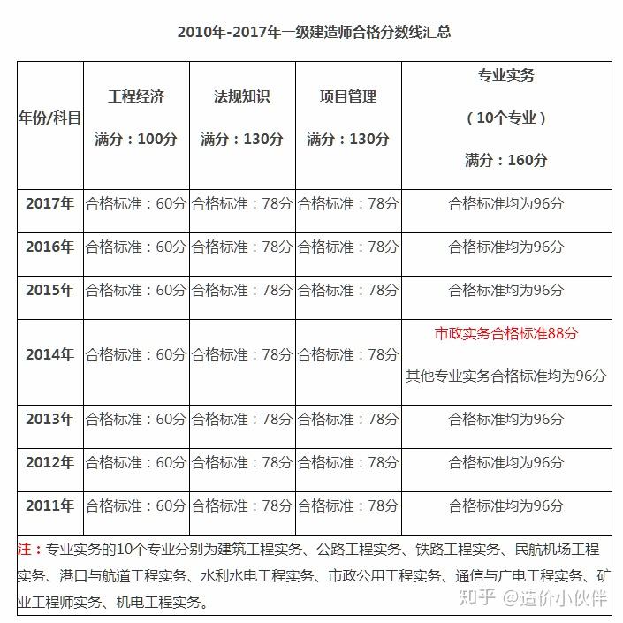 一級建造師建筑實務通過率,2021一級建造師建筑實務難嗎  第1張