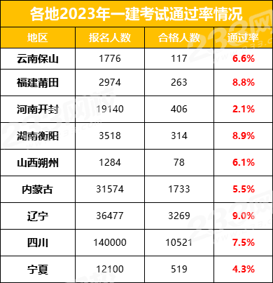 一級建造師建筑實務通過率,2021一級建造師建筑實務難嗎  第2張