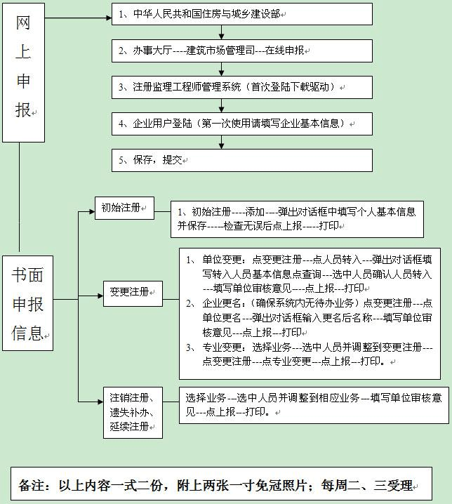 監理工程師怎么注銷注冊,監理工程師怎么注銷  第1張