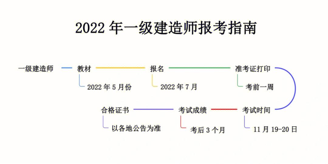 一級建造師可以異地報考嗎一級建造師可以在異地報考嗎  第1張