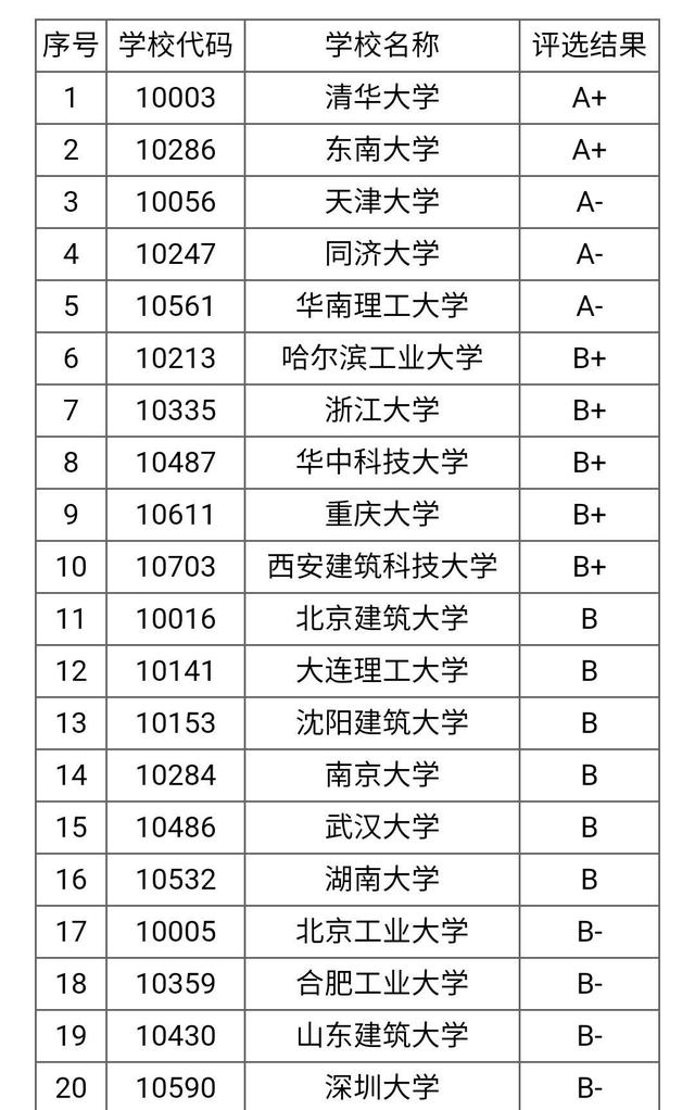 建筑學排名武漢大學建筑學排名  第1張