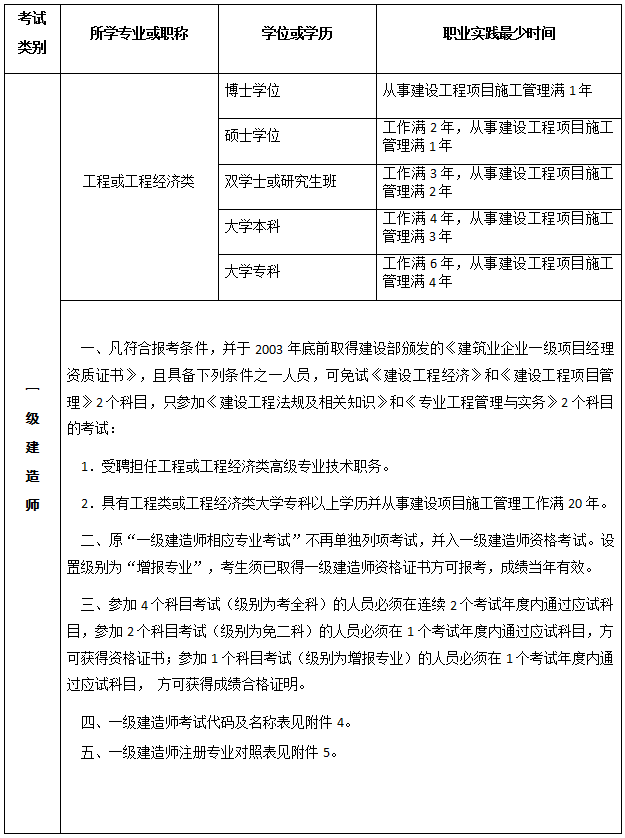 2021一級建造師免考兩科的條件,一級建造師免兩科條件  第1張