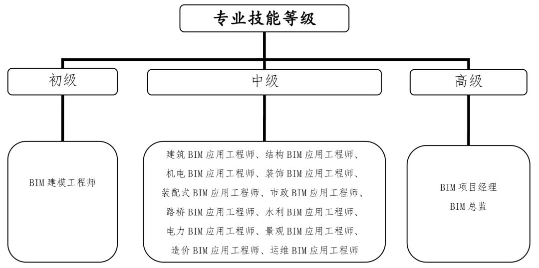 bim工程師證書怎么入庫,bim工程師考試上傳題怎么操作  第1張