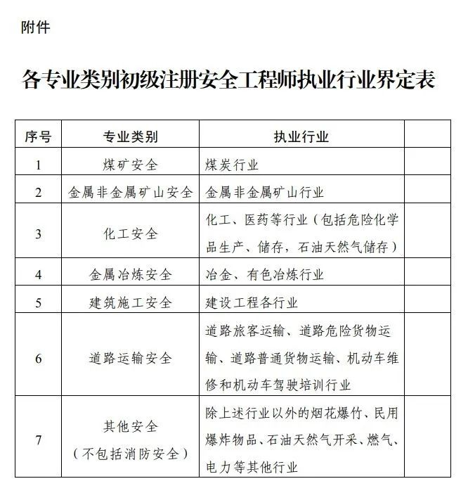 高級注冊安全工程師報考條件學(xué)歷和年限,高級注冊安全工程師報名條件  第2張