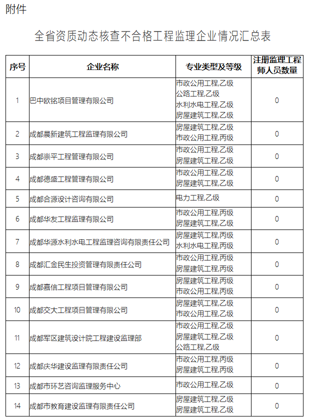 四川全國監理工程師考試成績查詢,四川省監理工程師查詢  第1張