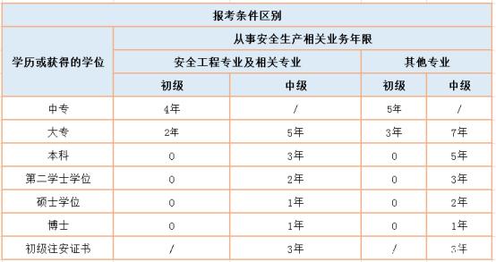 安全工程師報考條件和費用全國安全工程師報考條件  第1張