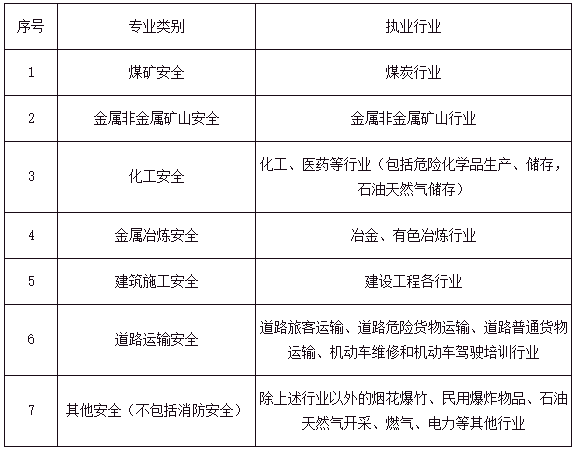 安全工程師報考條件和費用全國安全工程師報考條件  第2張