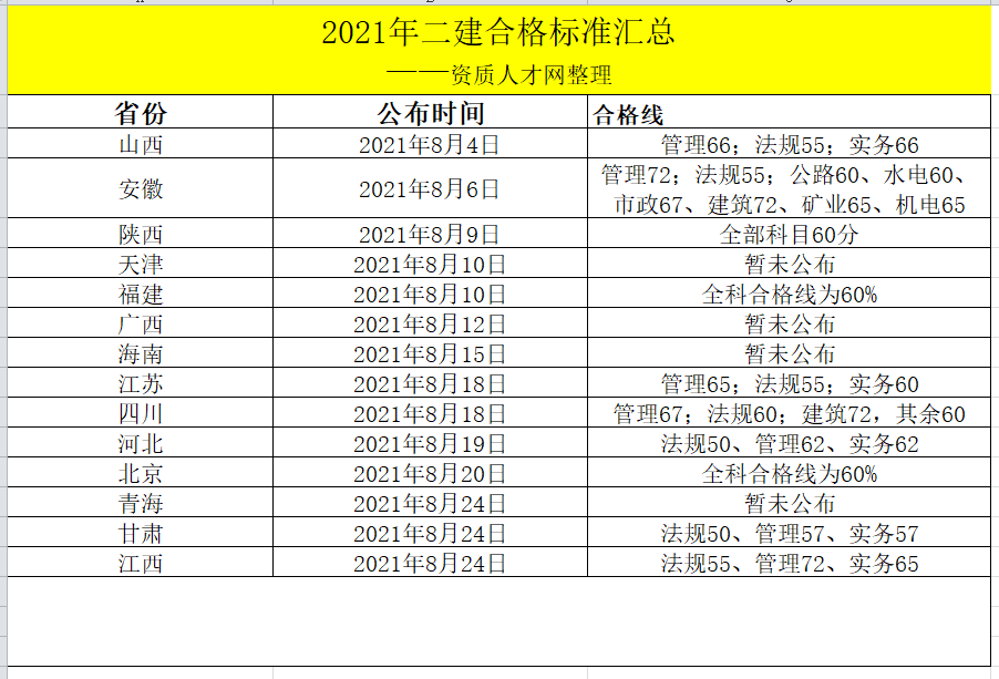 二級建造師領取,二級建造師領取時間  第2張