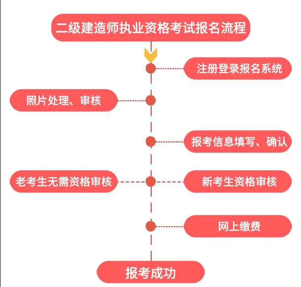 法律專業(yè)可以報(bào)考二級建造師,法律專業(yè)可以報(bào)考二級建造師嘛  第1張