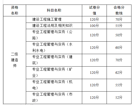 二級建造師及格分數線,二級建造師的合格分數線  第2張