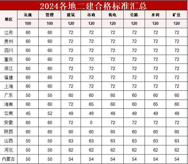 通信工程二級建造師報考條件的簡單介紹  第2張