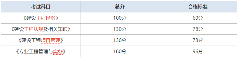 一級建造師考試分數及格線一級建造師考試分數線劃定標準  第1張