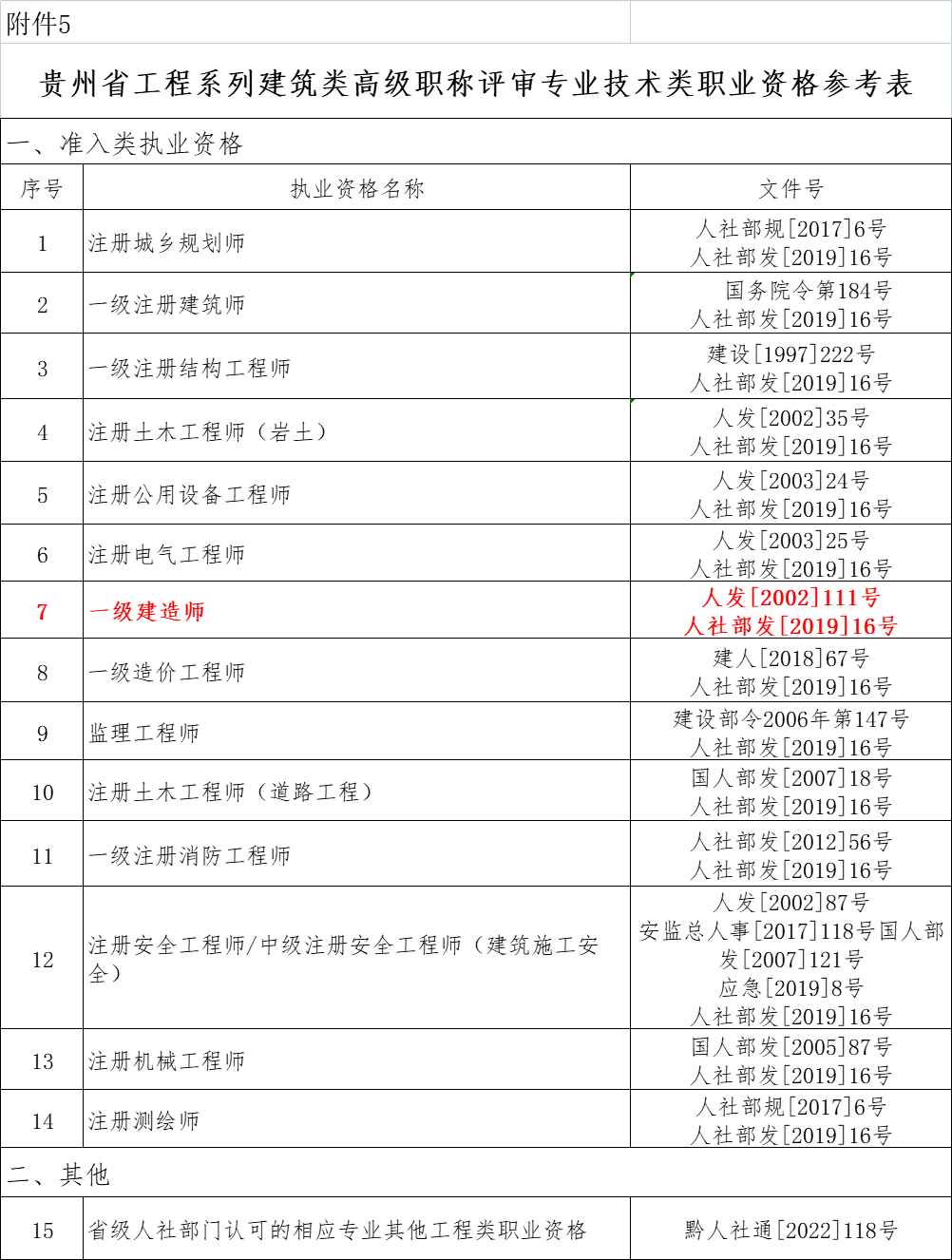 一級建造師包括哪些專業(yè)一級建造師幾種專業(yè)  第1張